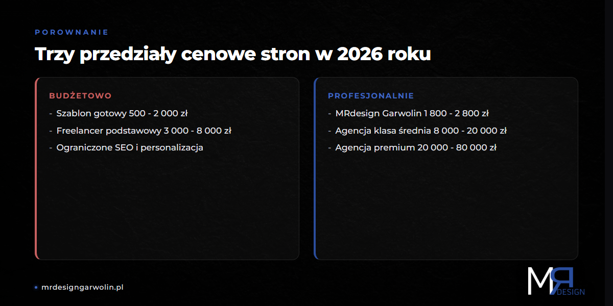 Przedziały cenowe stron internetowych 2026 - od wizyłówki do sklepu