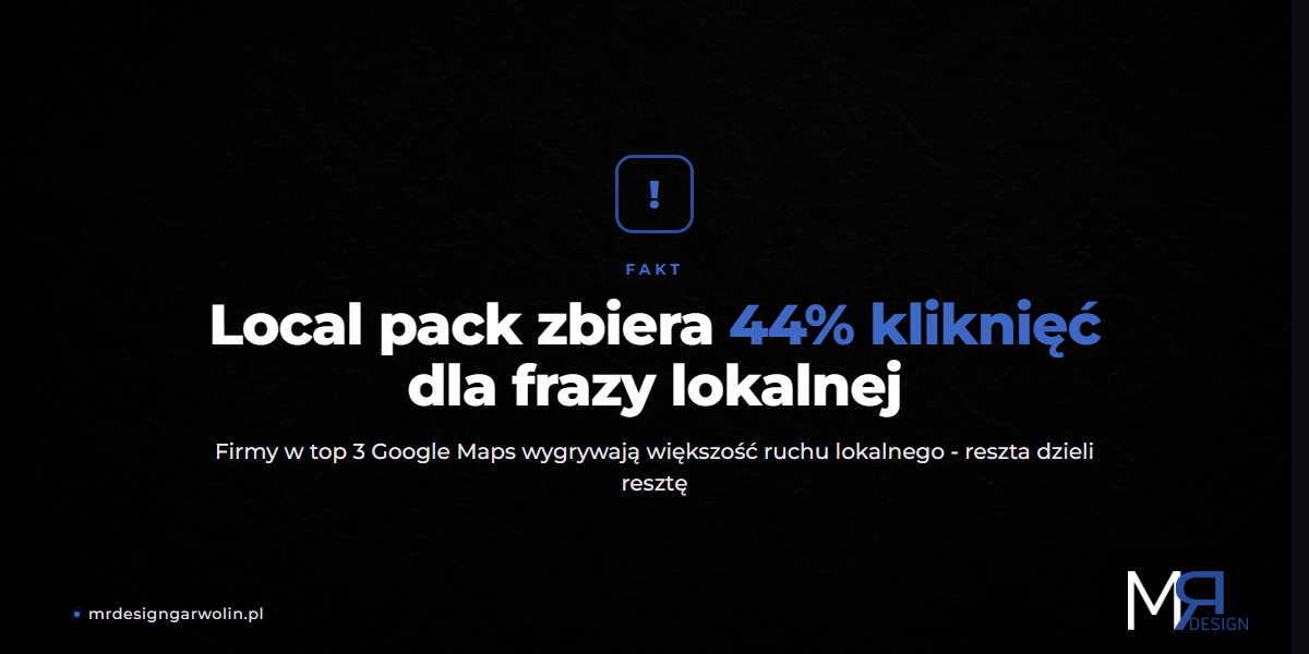 Czym jest pozycjonowanie lokalne w Google - local pack zbiera 44% kliknięć