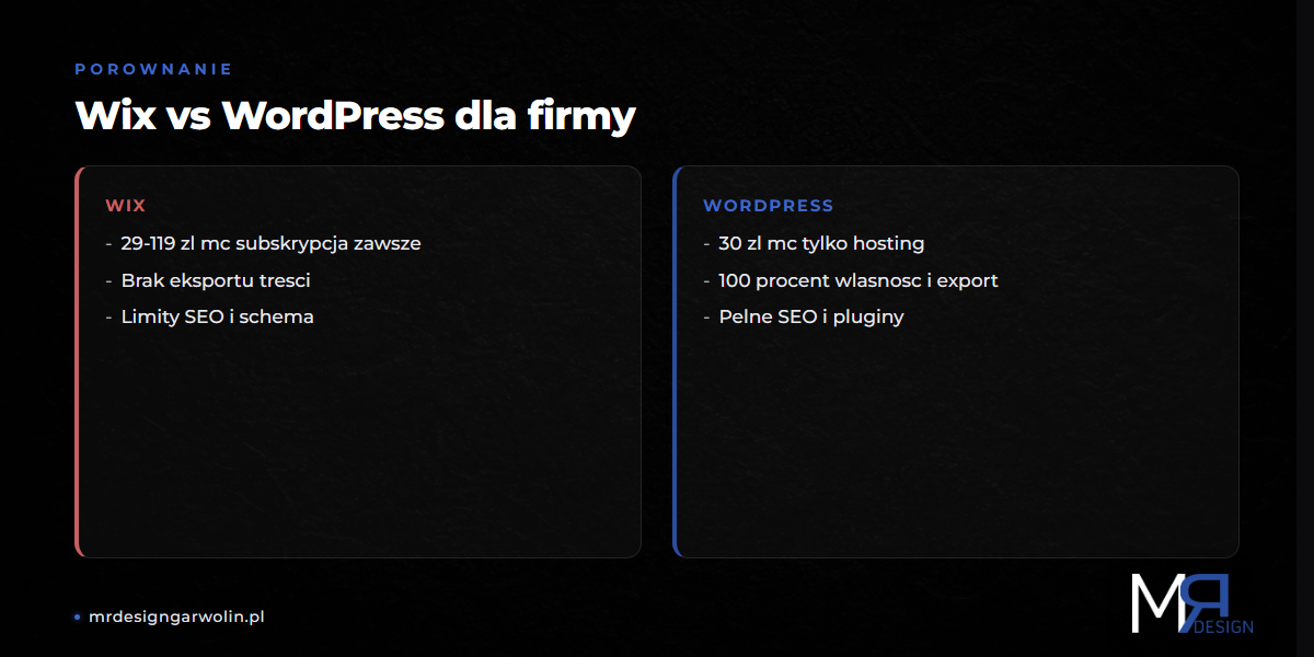 WordPress vs Wix vs Squarespace - porównanie platform CMS dla małej firmy