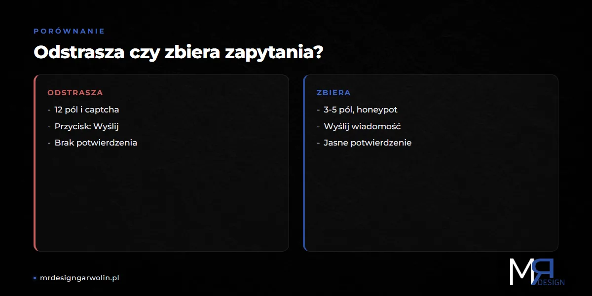 Formularz kontaktowy, który odstrasza, kontra formularz, który zbiera zapytania