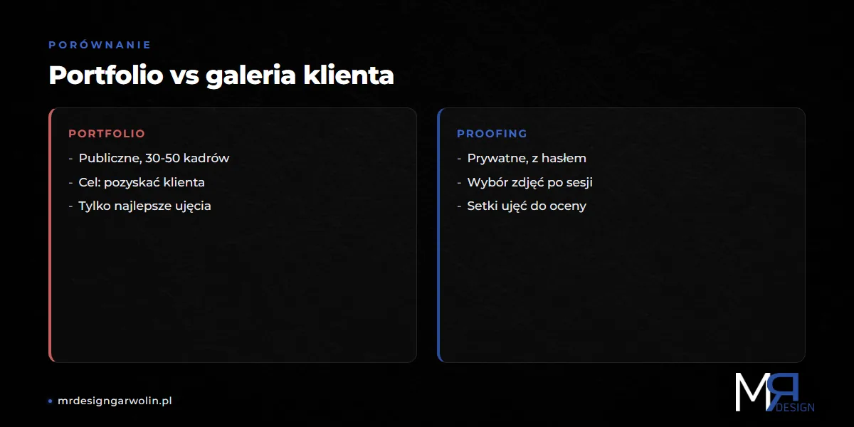 Portfolio publiczne vs galeria proofingowa na stronie dla fotografa