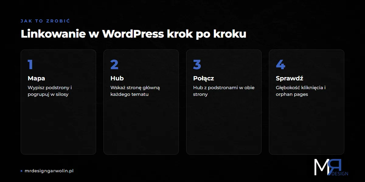 Linkowanie wewnętrzne w WordPress krok po kroku - silosy i hub