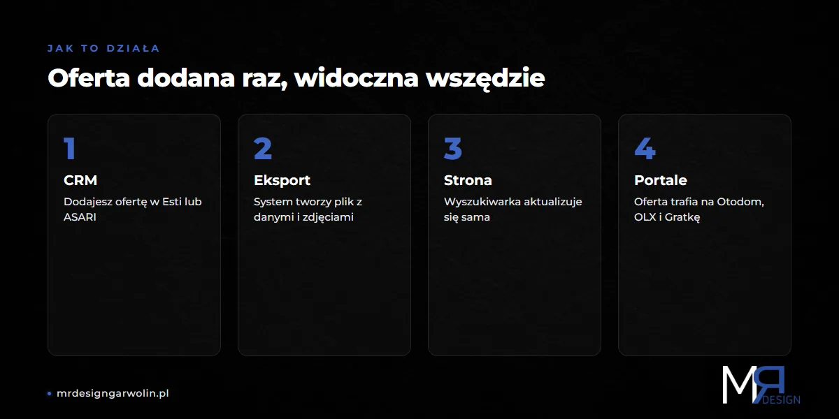 Import ofert z CRM na stronę biura nieruchomości i portale Otodom OLX