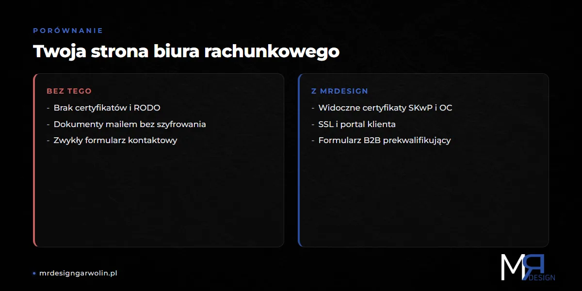 Strona biura rachunkowego z certyfikatami i portalem kontra strona bez tych elementów
