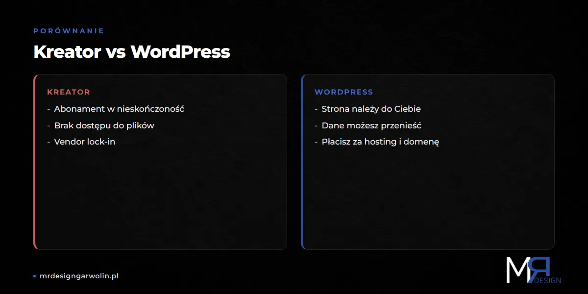Kreator vs WordPress - porównanie kosztów utrzymania strony