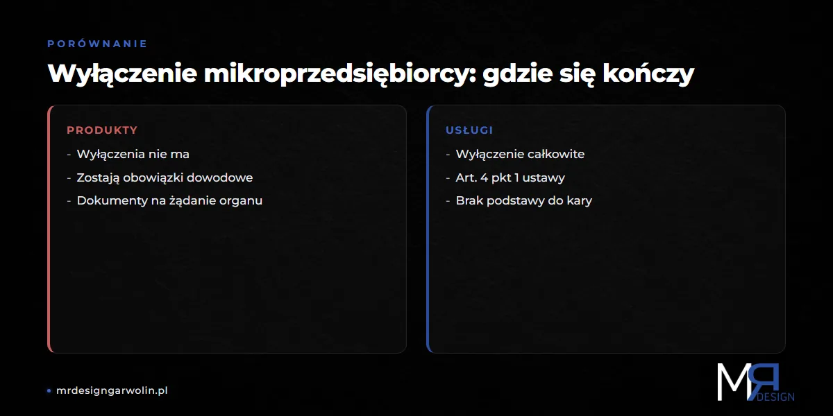 Wyłączenie mikroprzedsiębiorcy - usługi wyłączone, produkty nie