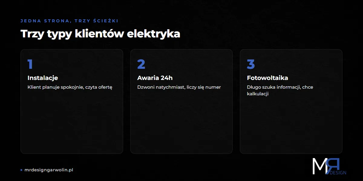 Trzy typy klientów elektryka - instalacje, awaria 24h, fotowoltaika