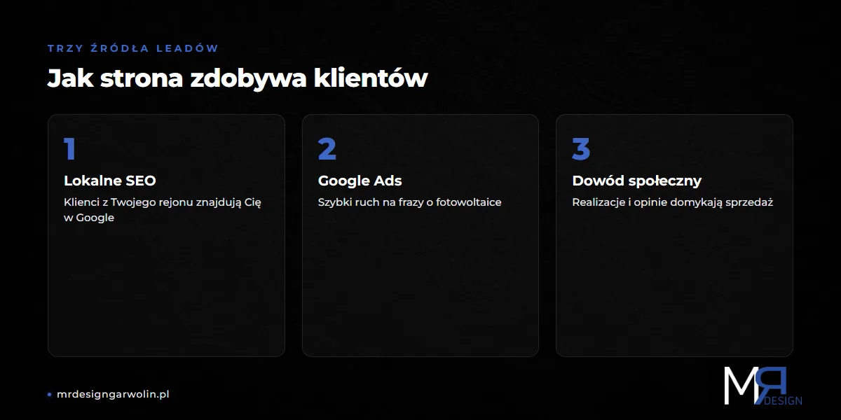 Trzy źródła leadów - jak strona firmy fotowoltaicznej zdobywa klientów