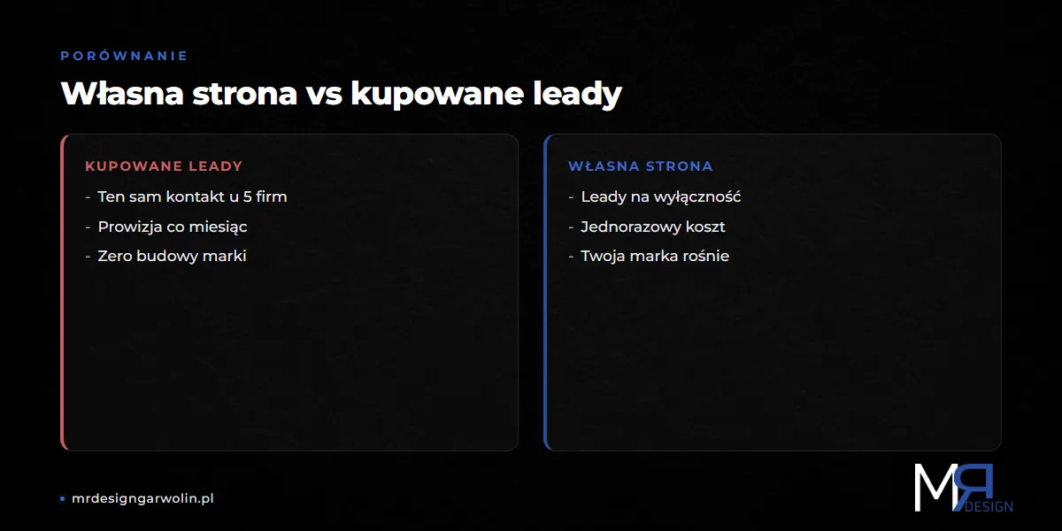 Własna strona vs kupowane leady - porównanie dla firmy fotowoltaicznej
