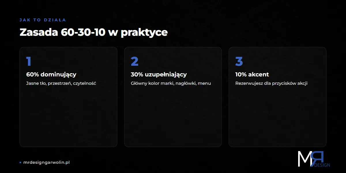 Zasada 60-30-10 - jak rozłożyć kolory na stronie internetowej