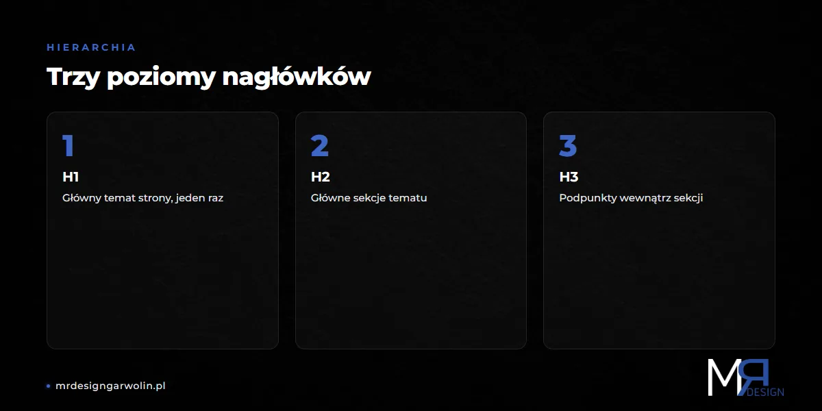 Hierarchia nagłówków H1, H2, H3 - trzy poziomy struktury strony