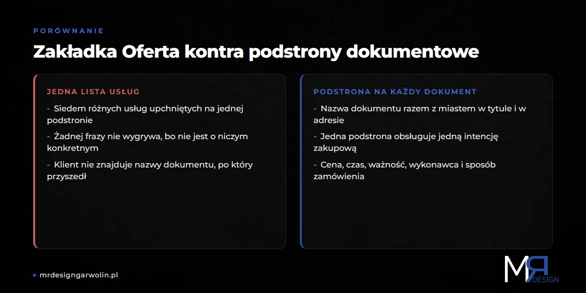 Zakładka Oferta kontra osobne podstrony dokumentowe na stronie internetowej dla geodety