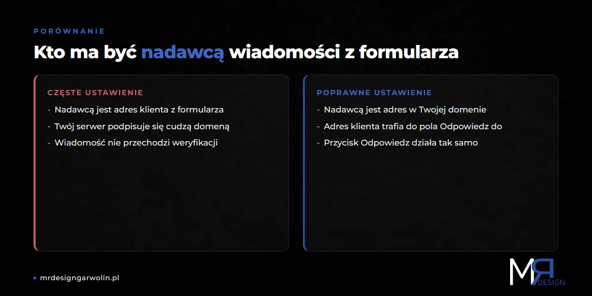 Porównanie ustawień nadawcy w formularzu kontaktowym - adres klienta kontra adres w domenie firmy