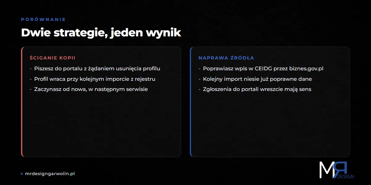Nieaktualne dane firmy w internecie - ściganie kopii kontra naprawa źródła