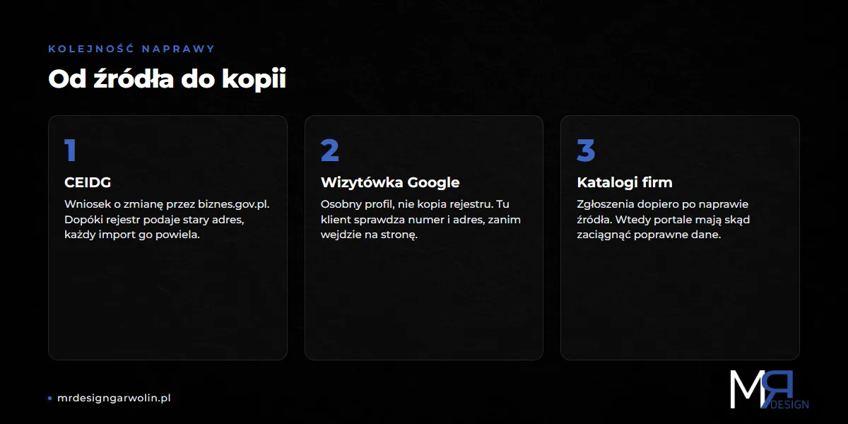 Kolejność naprawy danych firmy: CEIDG, wizytówka Google, katalogi firm