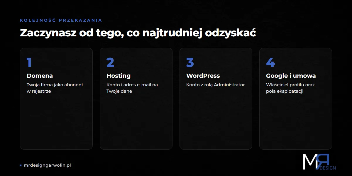 Przekazanie dostępów do strony internetowej - kolejność czterech kroków