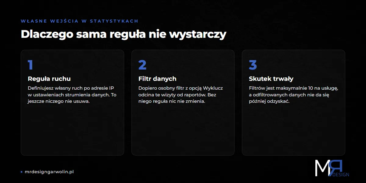 Odfiltrowanie własnych wejść ze statystyk strony internetowej w dwóch krokach