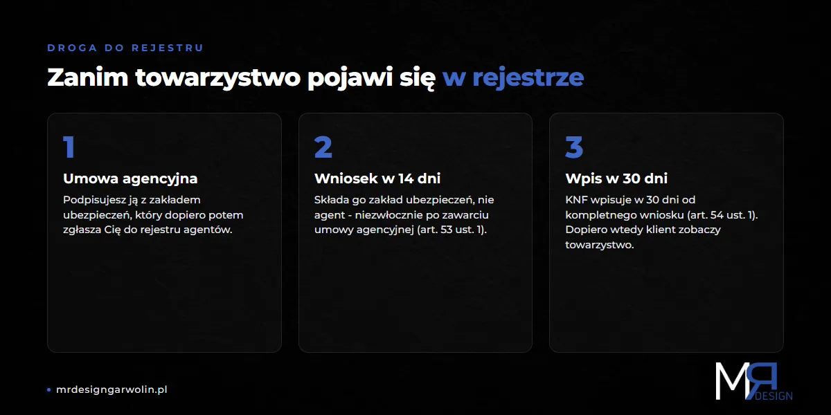 Droga wpisu agenta ubezpieczeniowego do rejestru KNF - umowa agencyjna, wniosek zakładu w 14 dni, wpis w 30 dni