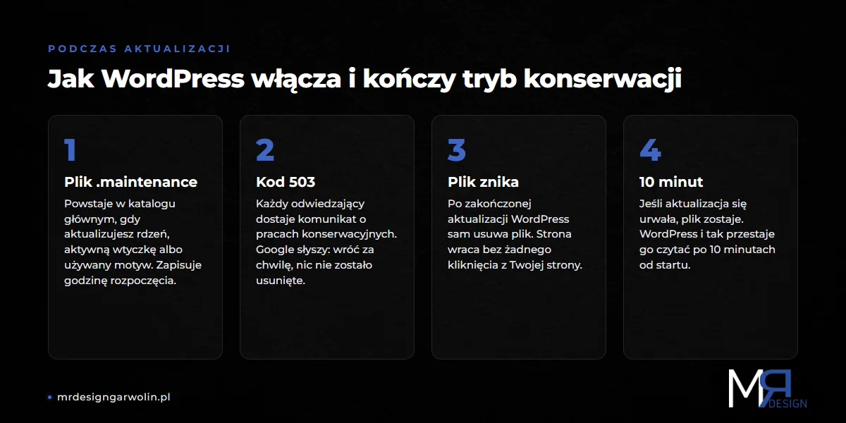Tryb konserwacji WordPress krok po kroku - plik .maintenance, kod 503, usunięcie pliku i limit 10 minut